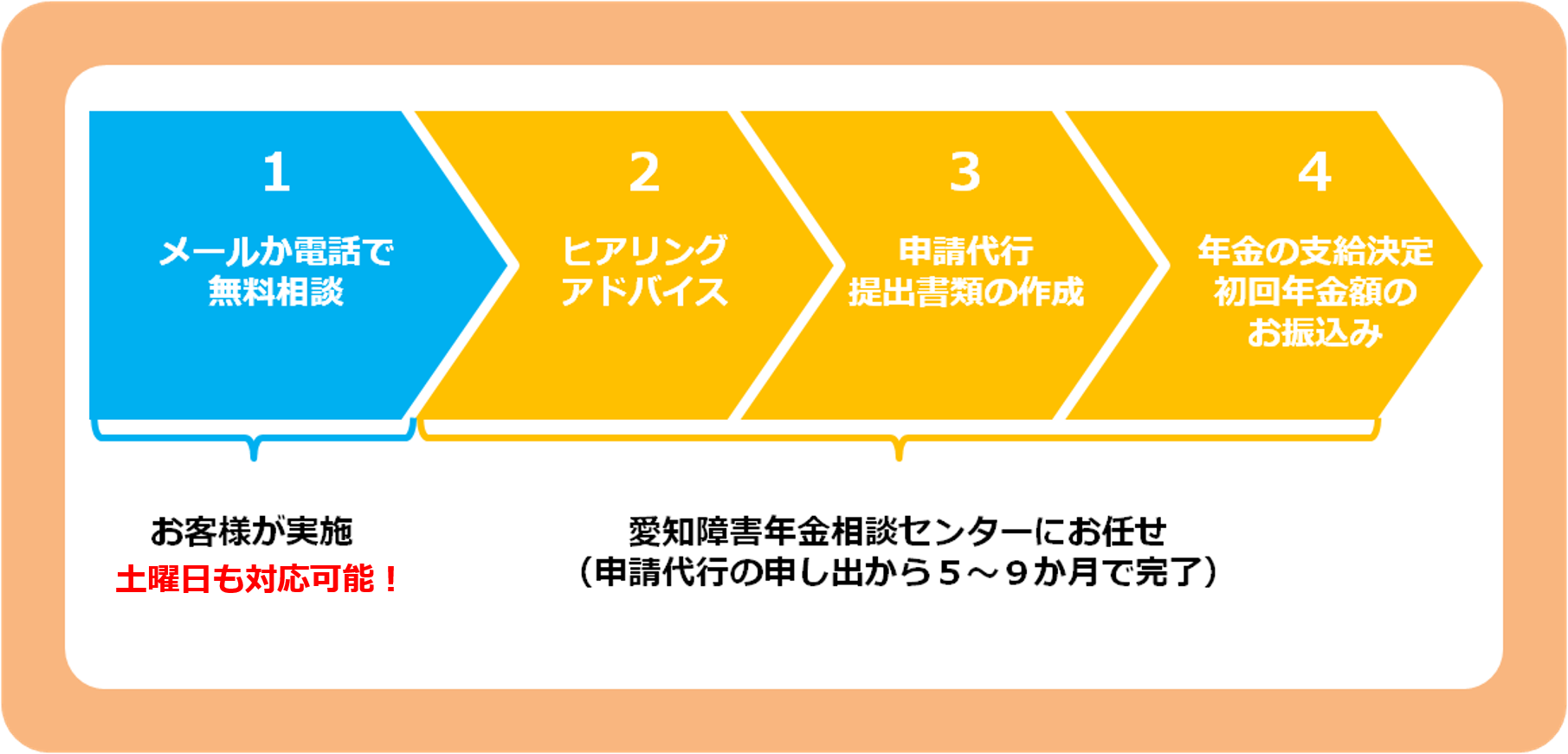 無料相談をする | 愛知障害年金相談センター